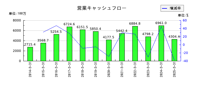 ＮＩＴＴＡＮの営業キャッシュフロー推移