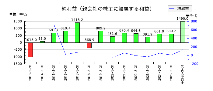ＮＩＴＴＡＮの通期の純利益推移