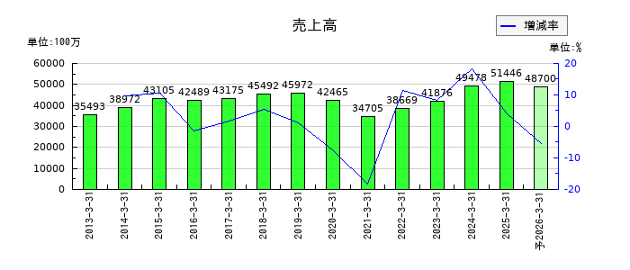 ＮＩＴＴＡＮの通期の売上高推移