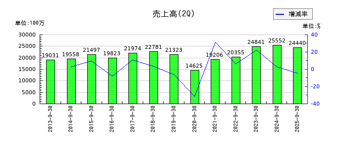 ＮＩＴＴＡＮの第2四半期の売上高推移