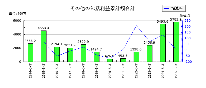 NITTANのその他の包括利益累計額合計の推移