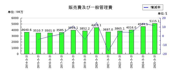 NITTANの販売費及び一般管理費の推移