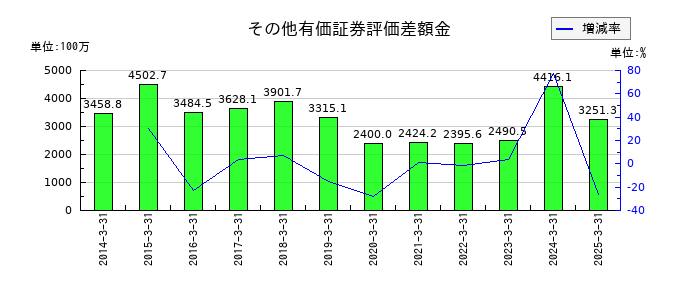 NITTANのその他有価証券評価差額金の推移