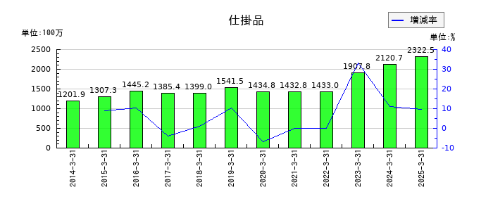 ＮＩＴＴＡＮの仕掛品の推移
