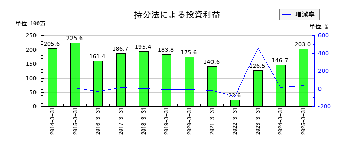 NITTANの持分法による投資利益の推移