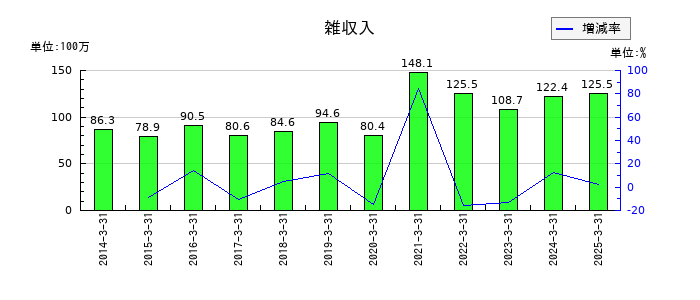 ＮＩＴＴＡＮの雑収入の推移