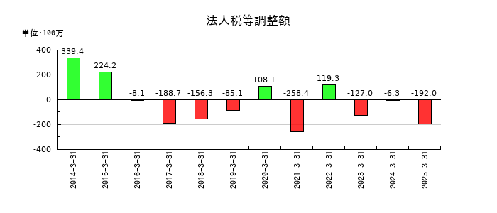ＮＩＴＴＡＮの法人税等調整額の推移