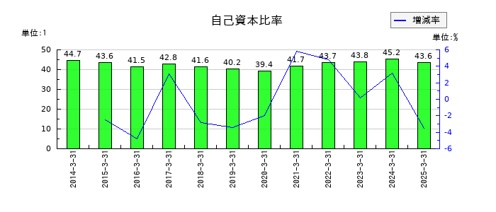 ＮＩＴＴＡＮの自己資本比率の推移