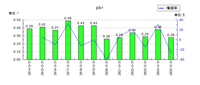 ＮＩＴＴＡＮのpbrの推移