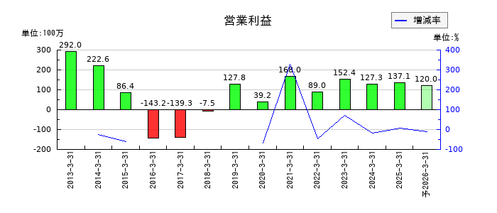 NFKホールディングスの通期の営業利益推移