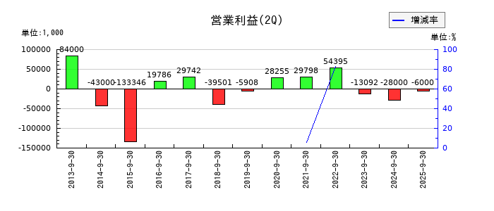 NFKホールディングスの第2四半期の営業利益推移