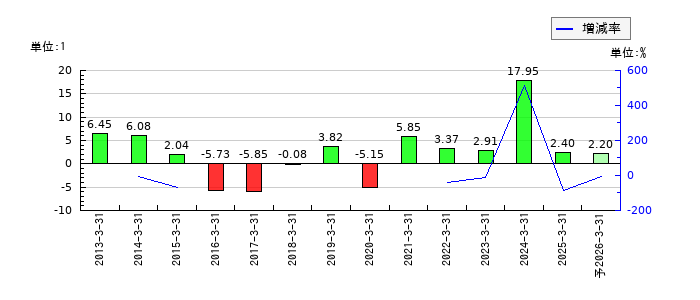 NFKホールディングスのEPS(一株当たりの利益)推移