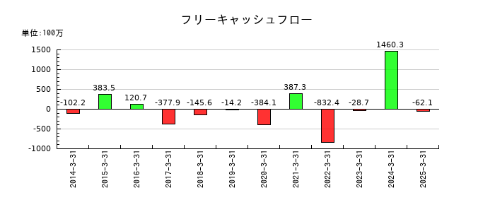 NFKホールディングスのフリーキャッシュフロー推移