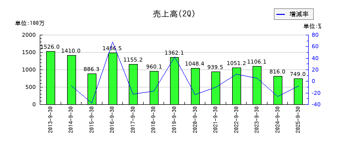 NFKホールディングスの第2四半期の売上高推移