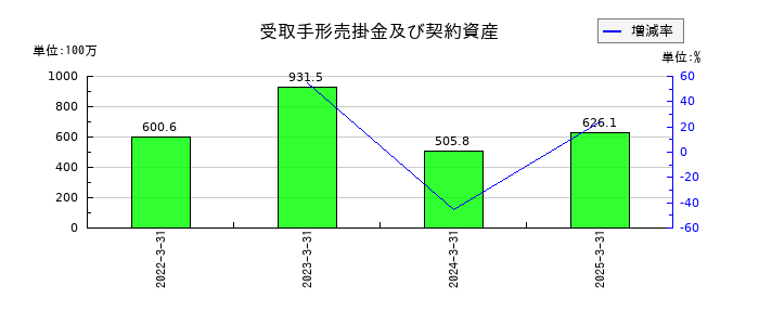 NFKホールディングスの受取手形売掛金及び契約資産の推移