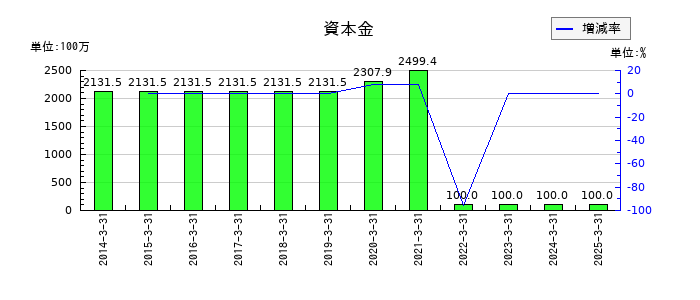 NFKホールディングスの資本金の推移