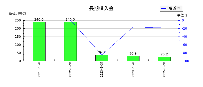 NFKホールディングスの長期借入金の推移