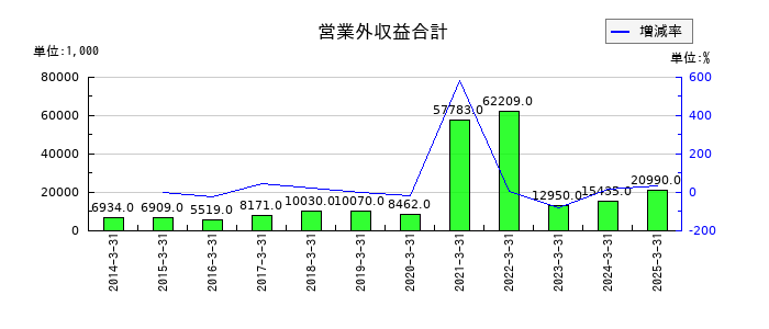 NFKホールディングスの営業外収益合計の推移