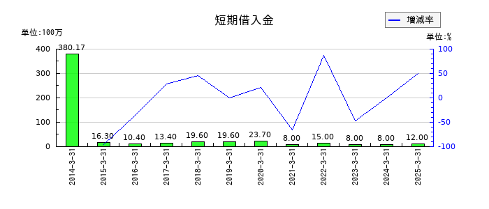 NFKホールディングスの短期借入金の推移
