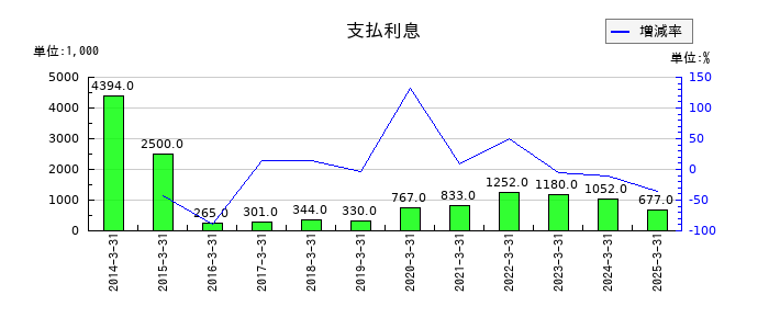 NFKホールディングスの支払利息の推移