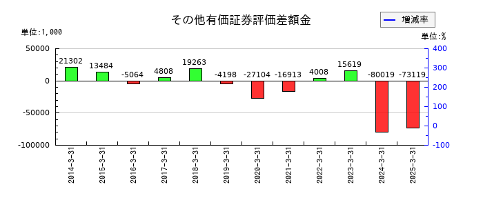 NFKホールディングスのその他有価証券評価差額金の推移