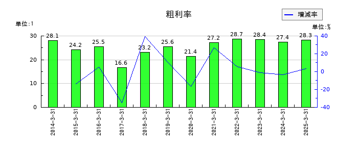 NFKホールディングスの粗利率の推移