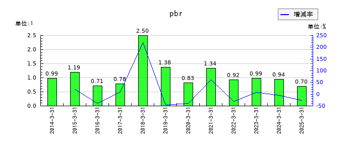 NFKホールディングスのpbrの推移