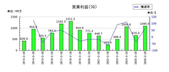 中北製作所の第3四半期の営業利益推移
