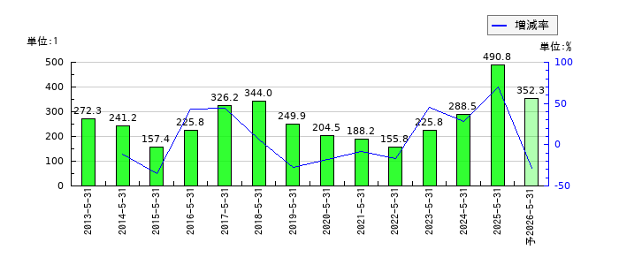 中北製作所のEPS(一株当たりの利益)推移