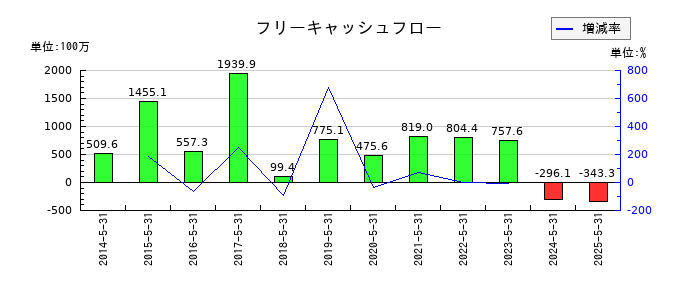 中北製作所のフリーキャッシュフロー推移