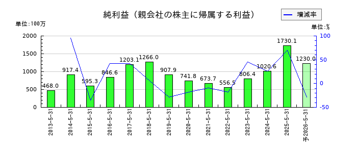 中北製作所の通期の純利益推移