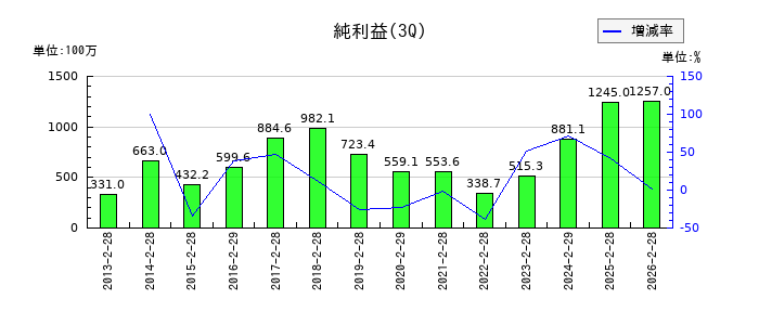 中北製作所の第3四半期の純利益推移