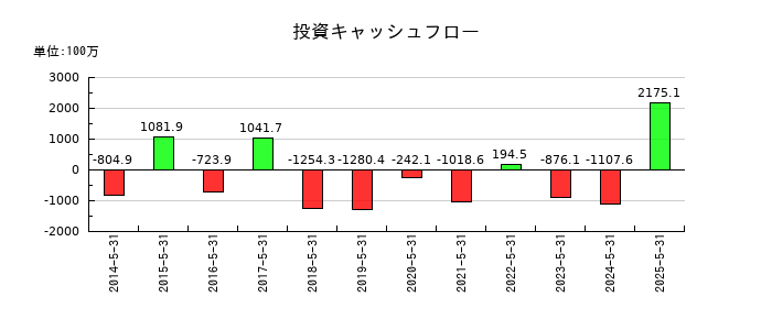 中北製作所の投資キャッシュフロー推移