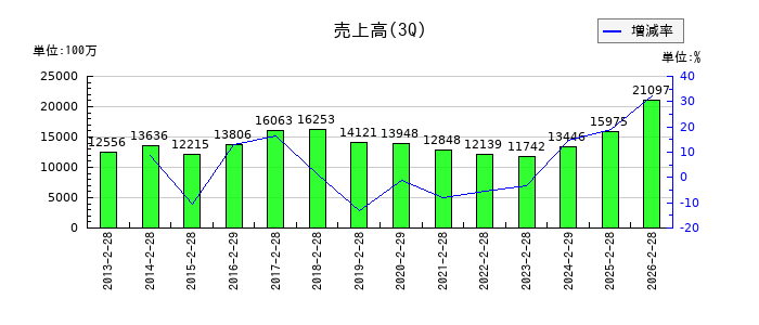 中北製作所の第3四半期の売上高推移