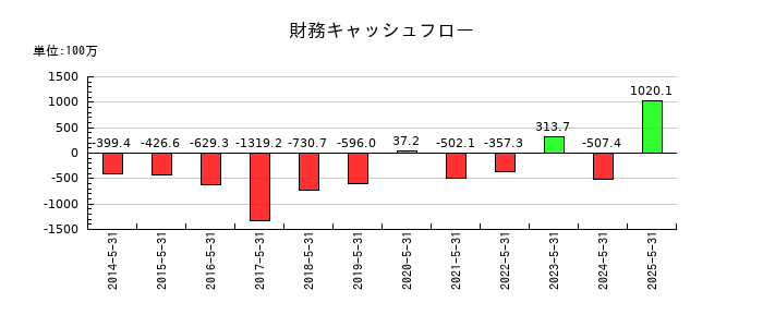 中北製作所の財務キャッシュフロー推移