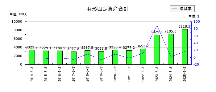 中北製作所の有形固定資産合計の推移