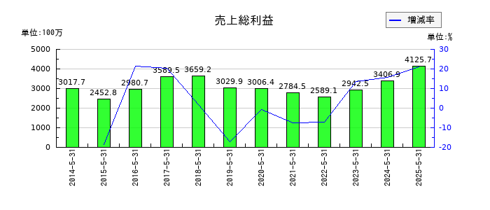 中北製作所の売上総利益の推移