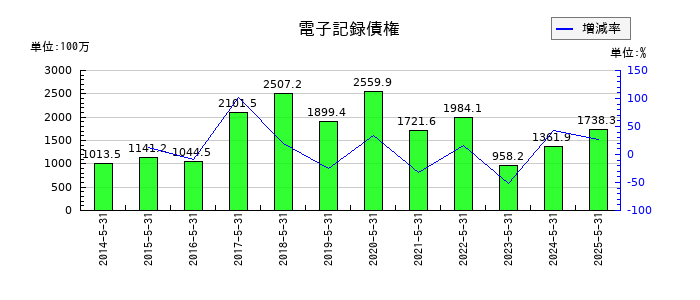 中北製作所の電子記録債権の推移
