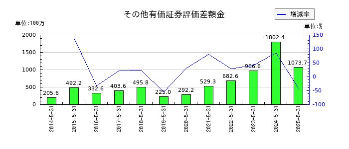 中北製作所のその他有価証券評価差額金の推移