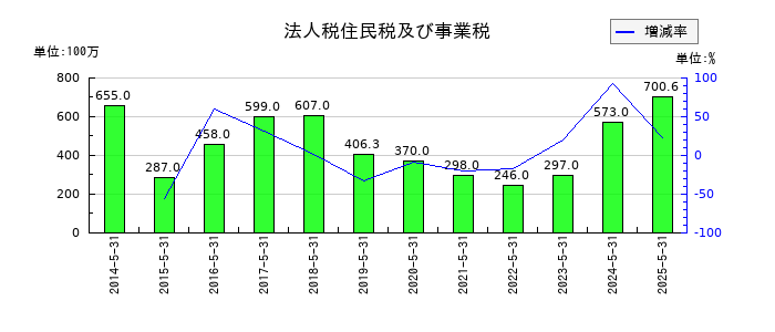 中北製作所の法人税住民税及び事業税の推移