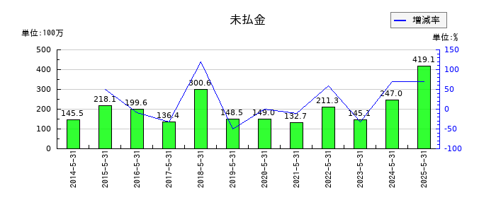 中北製作所の未払金の推移