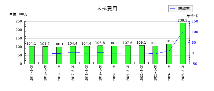 中北製作所の未払費用の推移