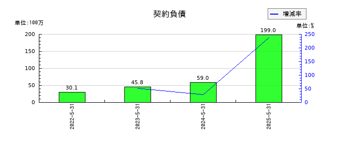 中北製作所の契約負債の推移