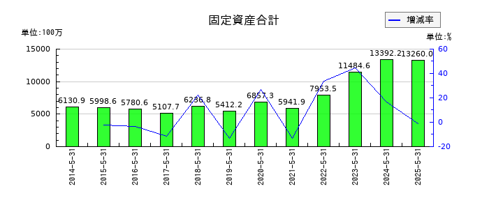 中北製作所の固定資産合計の推移