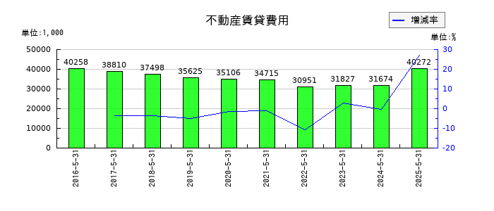 中北製作所の不動産賃貸費用の推移