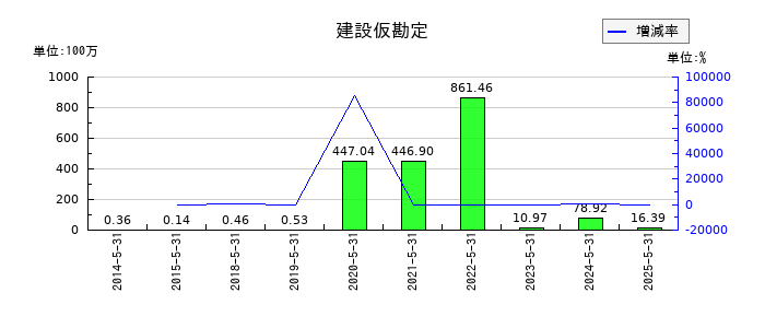 中北製作所の建設仮勘定の推移