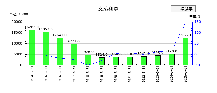 中北製作所の支払利息の推移