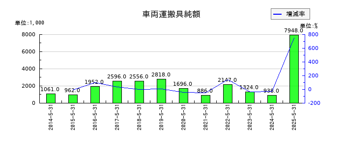 中北製作所の車両運搬具純額の推移