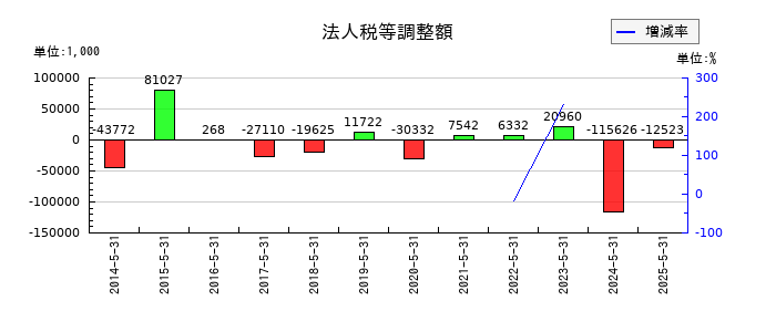 中北製作所の法人税等調整額の推移