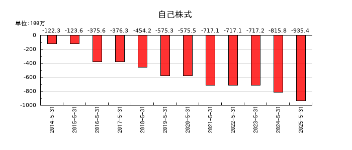 中北製作所の自己株式の推移